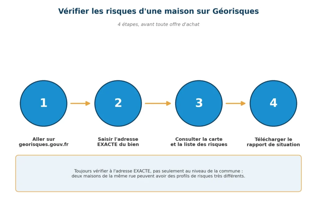 Étapes pour vérifier les risques d'une maison sur Géorisques avant d'acheter 