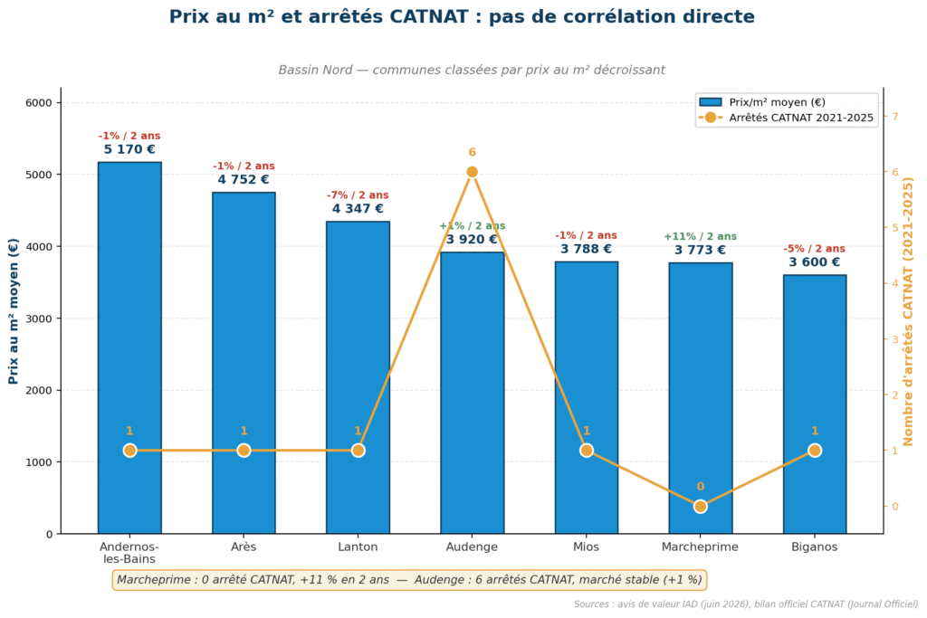 Graphique comparant le prix immobilier au m² et le nombre d'arrêtés CATNAT par commune sur le Bassin d'Arcachon Nord