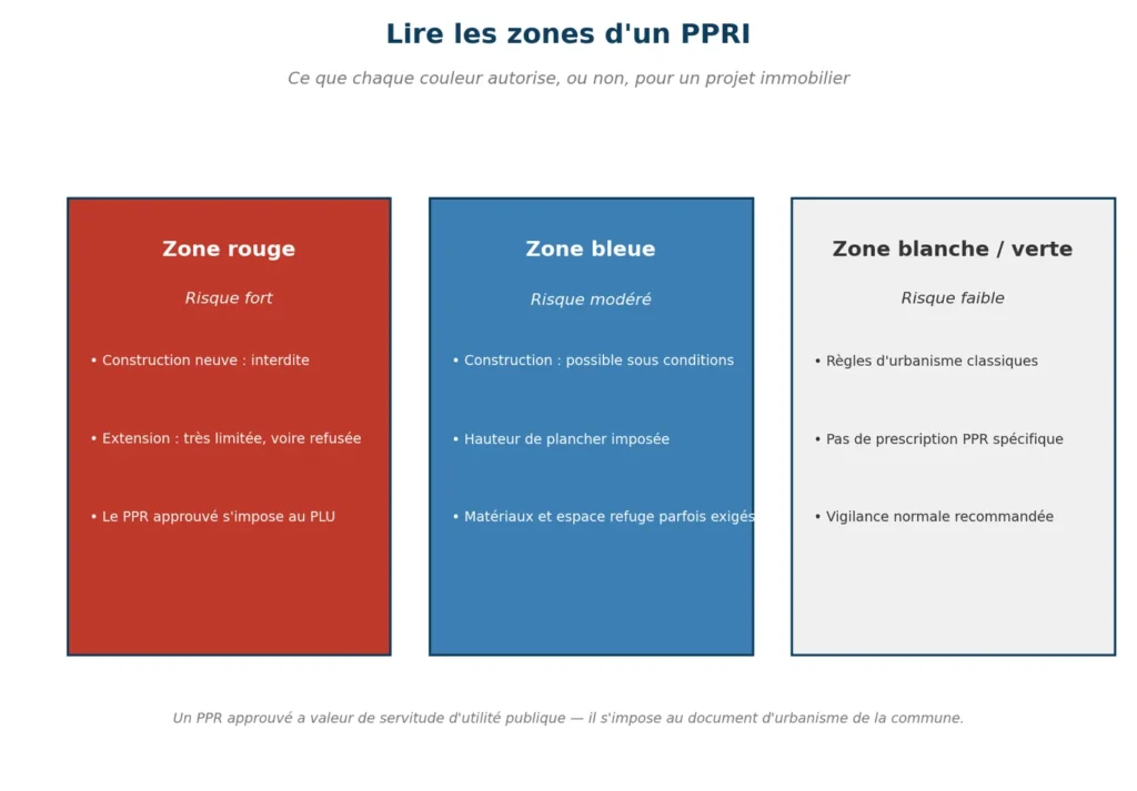 Schéma des zones PPRI rouge, bleue et blanche pour vérifier les risques avant d'acheter