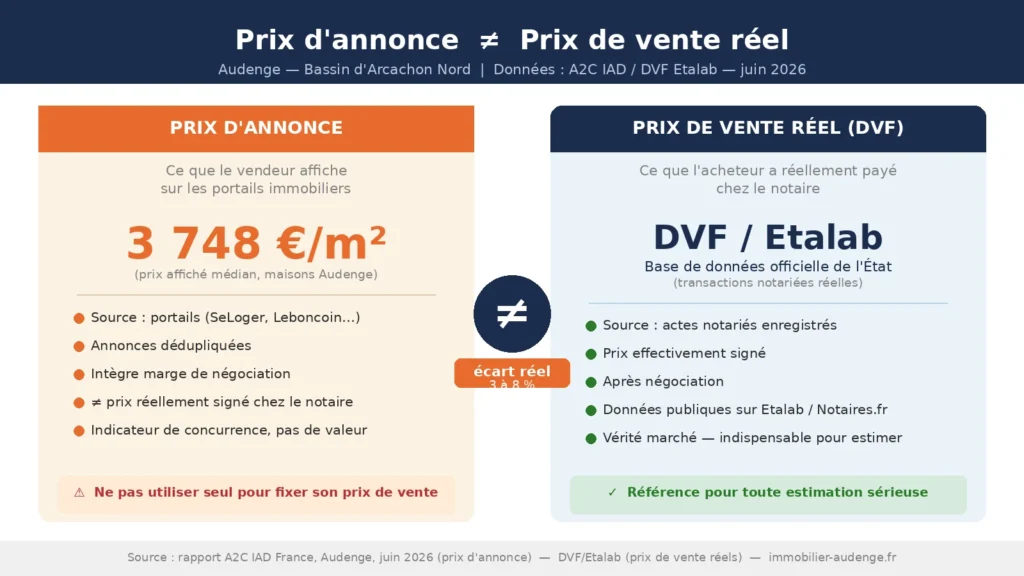 Différence entre prix d'annonce et prix de vente réel à Audenge en 2026